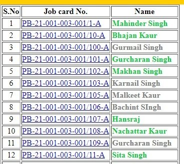 Mgnrega Job Card List Punjab